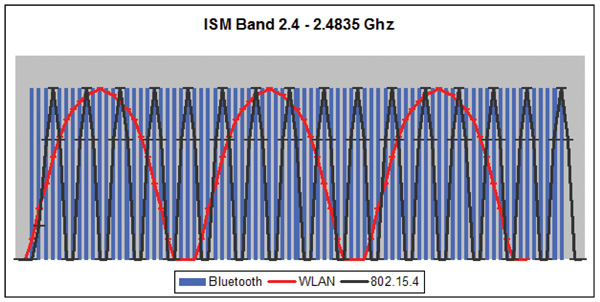 Wireless LAN, Bluetooth technology and IEEE 802.15.4 Wireless LAN, Bluetooth technology and IEEE 802.15.4